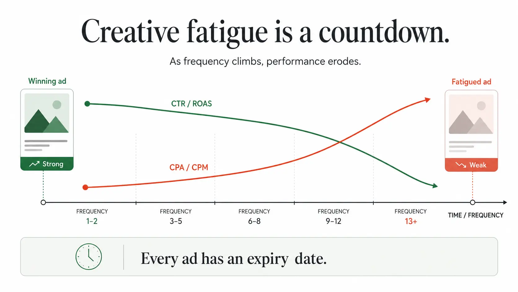 Creative fatigue curve — why cost per result rises as an ad ages
