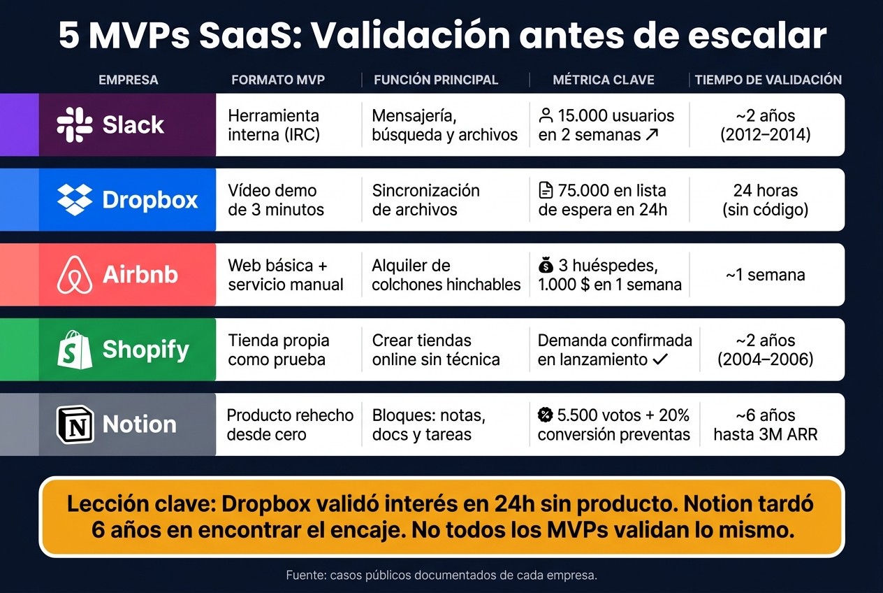 5 MVPs SaaS Famosos: Cómo Validaron y Cuánto Tardaron