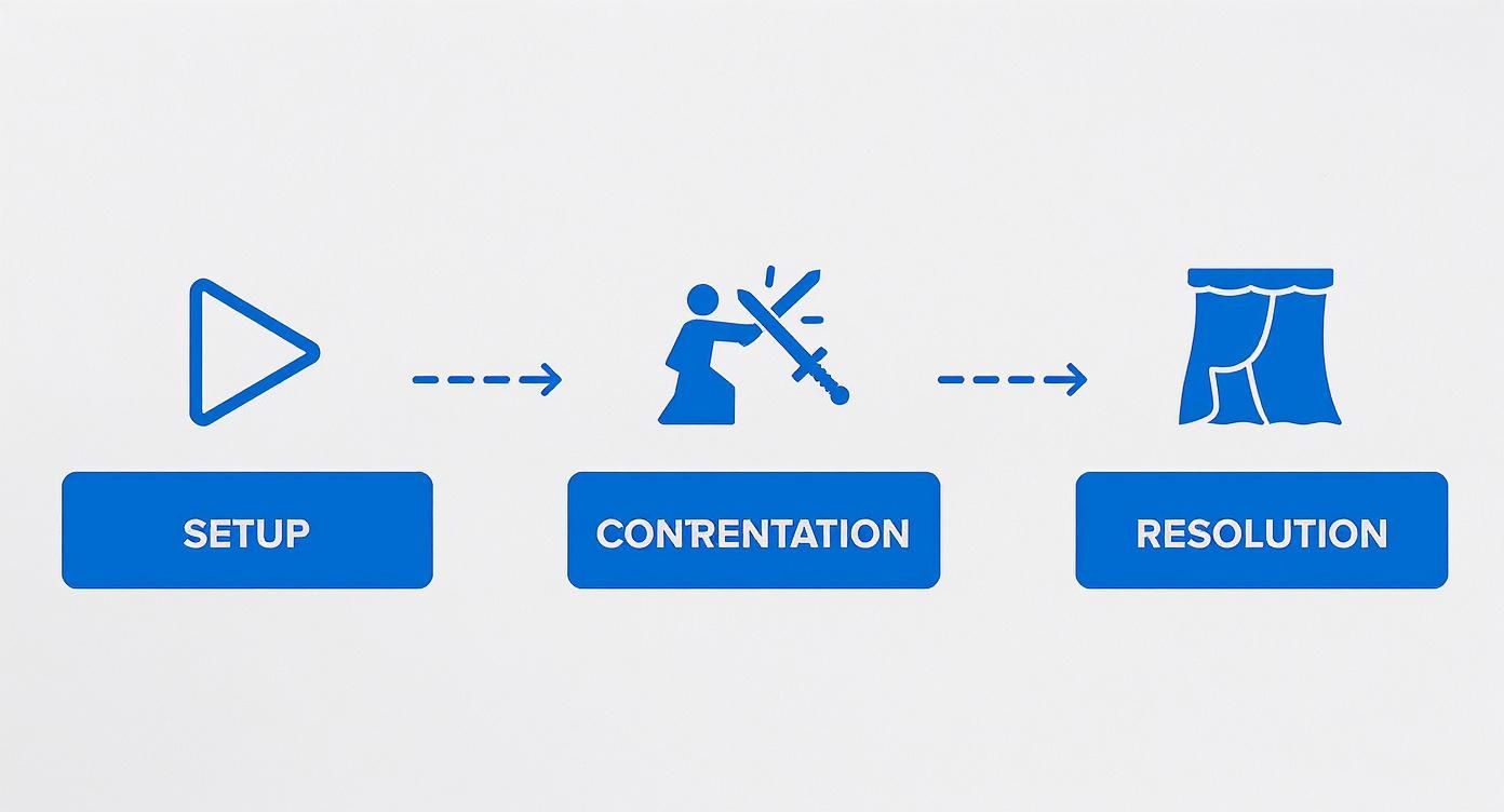 Infographic showing the three-act structure of a play: Setup, Confrontation, and Resolution, with corresponding icons.