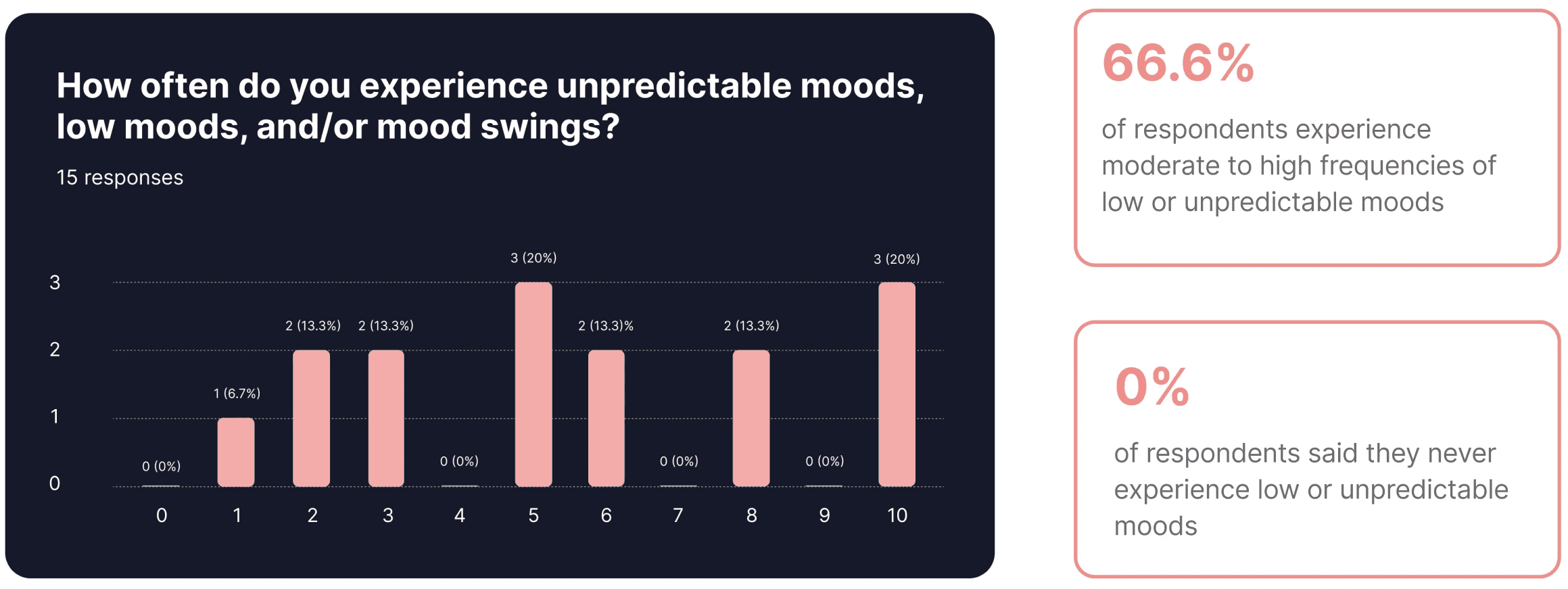 survey data overmood swings