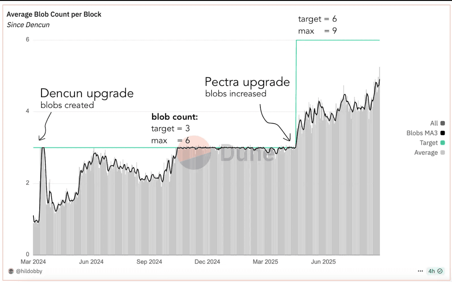 Ethereum Fusaka Upgrade - Average Blob Count per Block Graphic