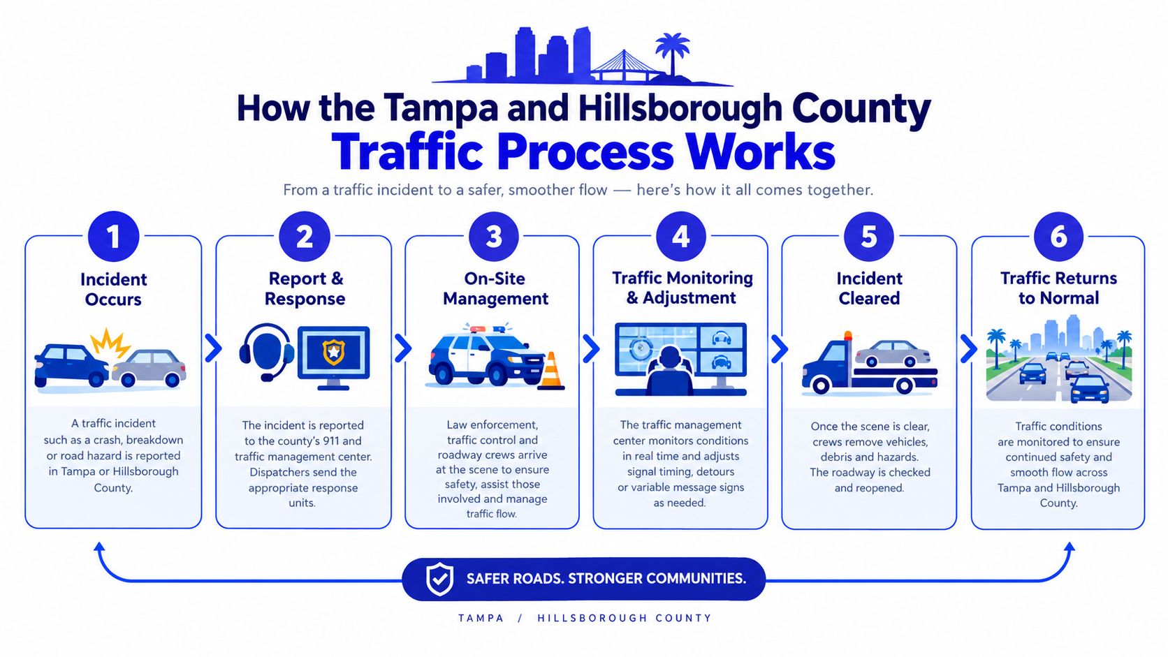 A six-step infographic showing the process of managing traffic incidents in Tampa and Hillsborough County.