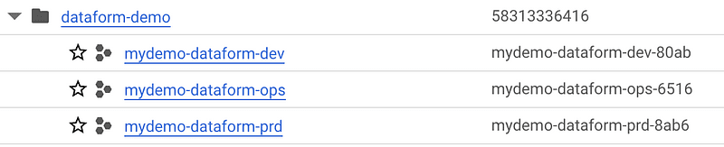 An image depicting a project and folder structure within a development environment. There is a main folder named 'dataform-demo' with a numeric identifier, under which there are three projects: 'mydemo-dataform-dev', 'mydemo-dataform-ops', and 'mydemo-dataform-prd', each with their own distinct alphanumeric identifiers.
