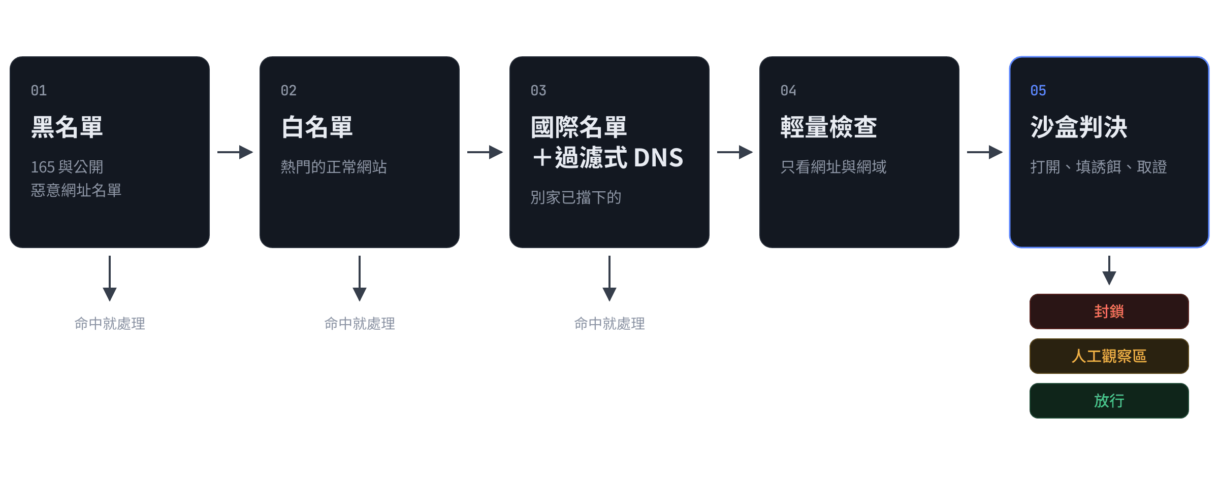 五層漏斗：名單、白名單、國際名單加過濾式 DNS、輕量檢查，最後由沙盒取證判決