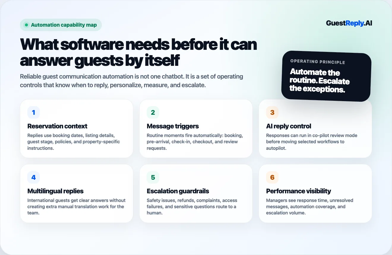 Automation capability map showing the controls needed for guest messaging software to answer reliably.