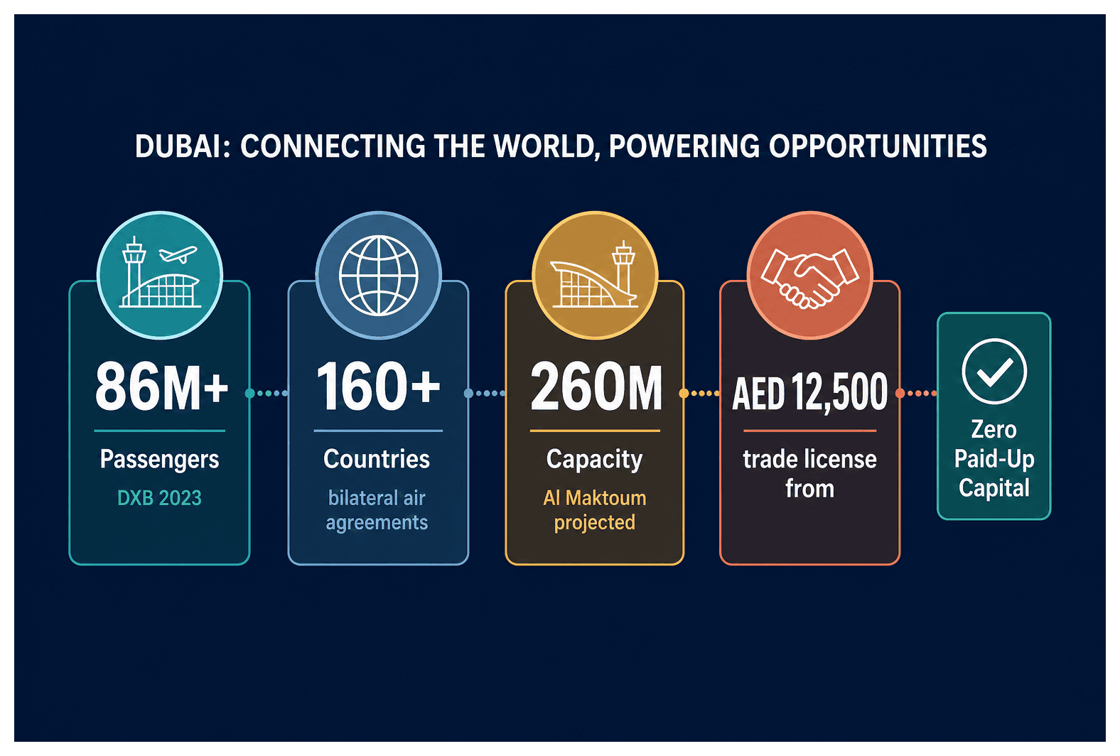 Infographic: Aerospace Services Company Setup in Dubai