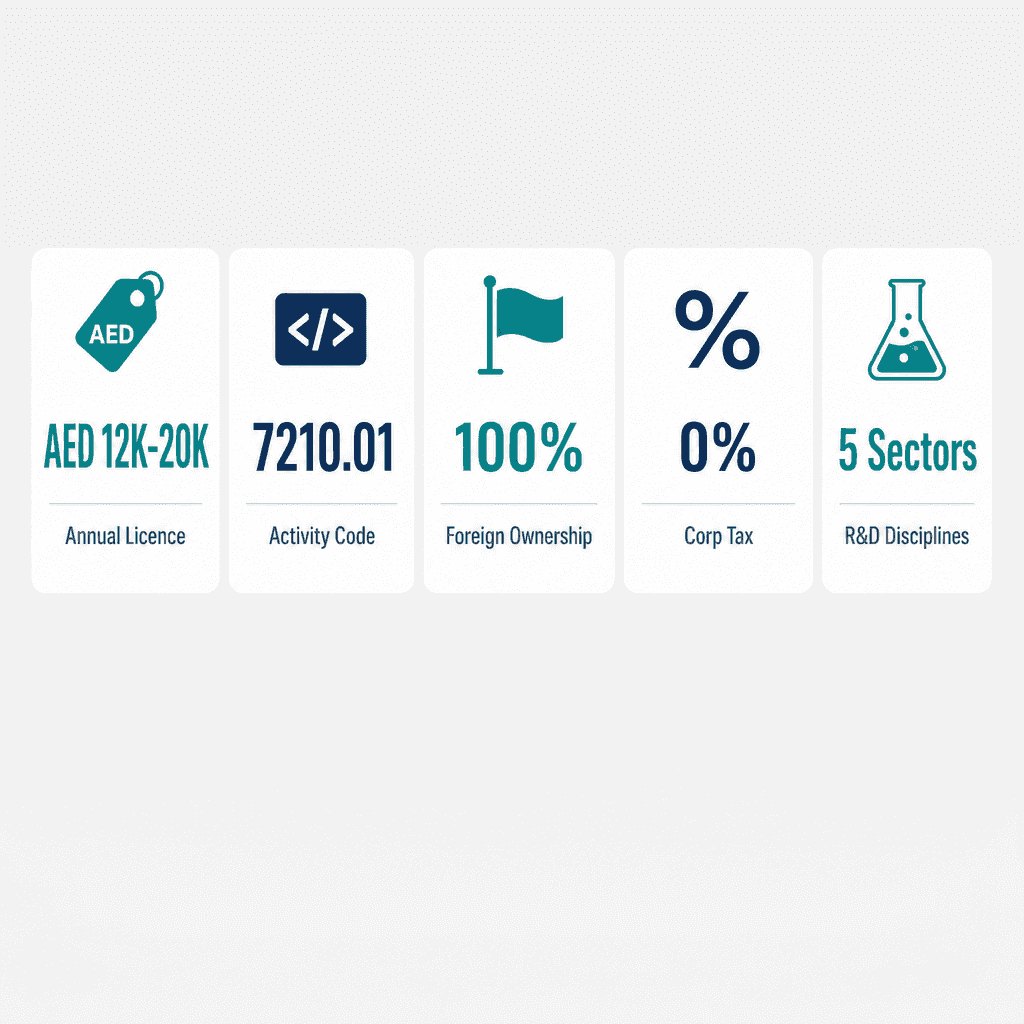Infographic: Engineering R&D Services Business License in Dubai: Cost and Requirements