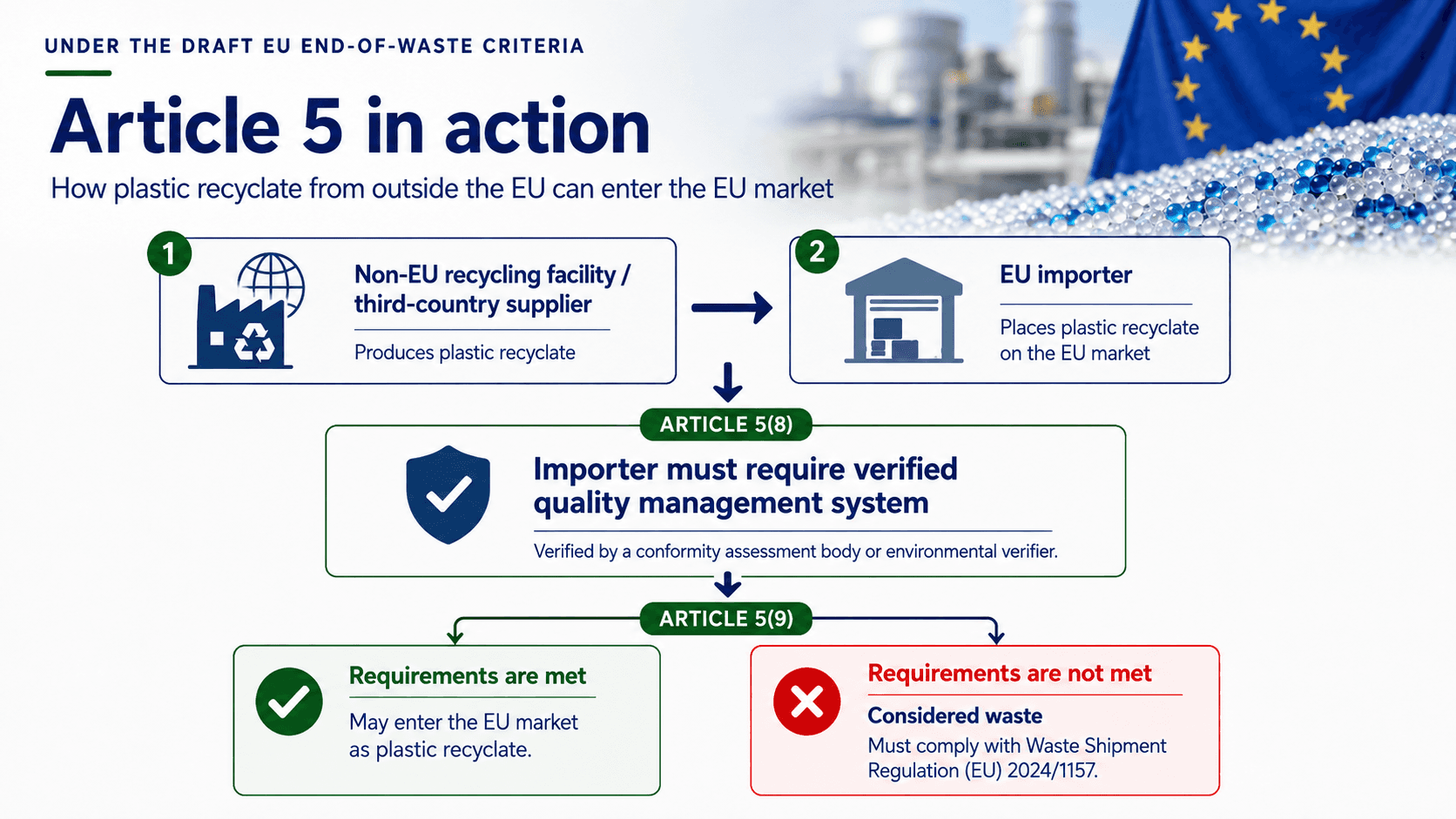How Article 5 of the draft EU end-of-waste criteria applies to imported recycled plastic — Article 5(8) requires a verified third-country quality management system, Article 5(9) treats non-compliant output as waste under Regulation (EU) 2024/1157