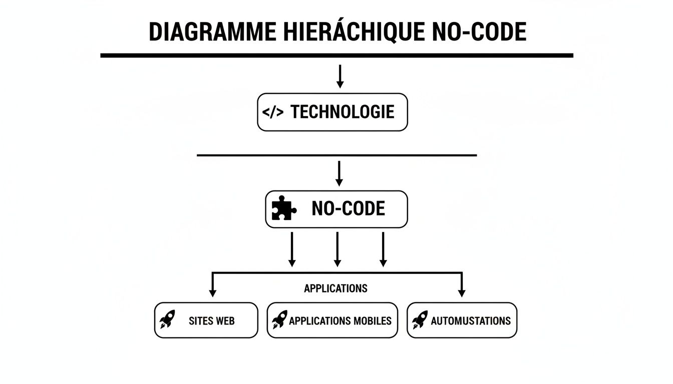 Diagramme hiérarchique détaillant la technologie No-Code et ses applications : sites web, applications mobiles et automustations.