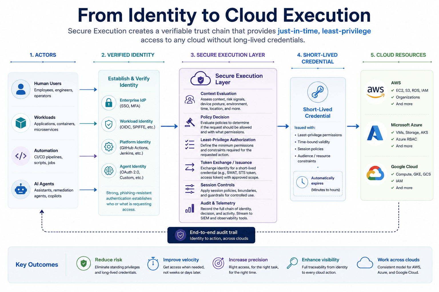 Secure Execution architecture showing human users, workloads, automation, and AI agents establishing verified identities, passing through context-aware authorization and least-privilege controls, receiving short-lived credentials, and securely accessing AWS, Azure, and Google Cloud with an end-to-end audit trail.