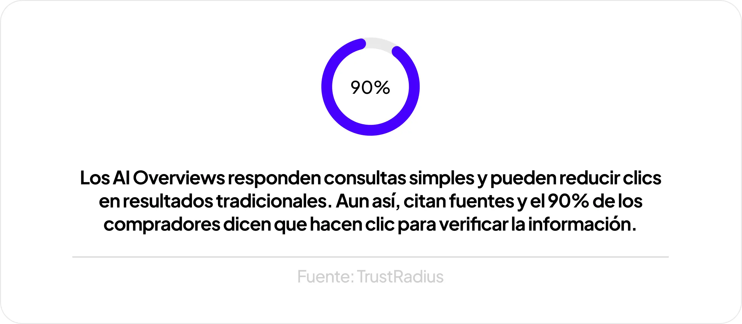 AI Overviews en B2B: 90% de compradores hace clic en fuentes para verificar información (TrustRadius).