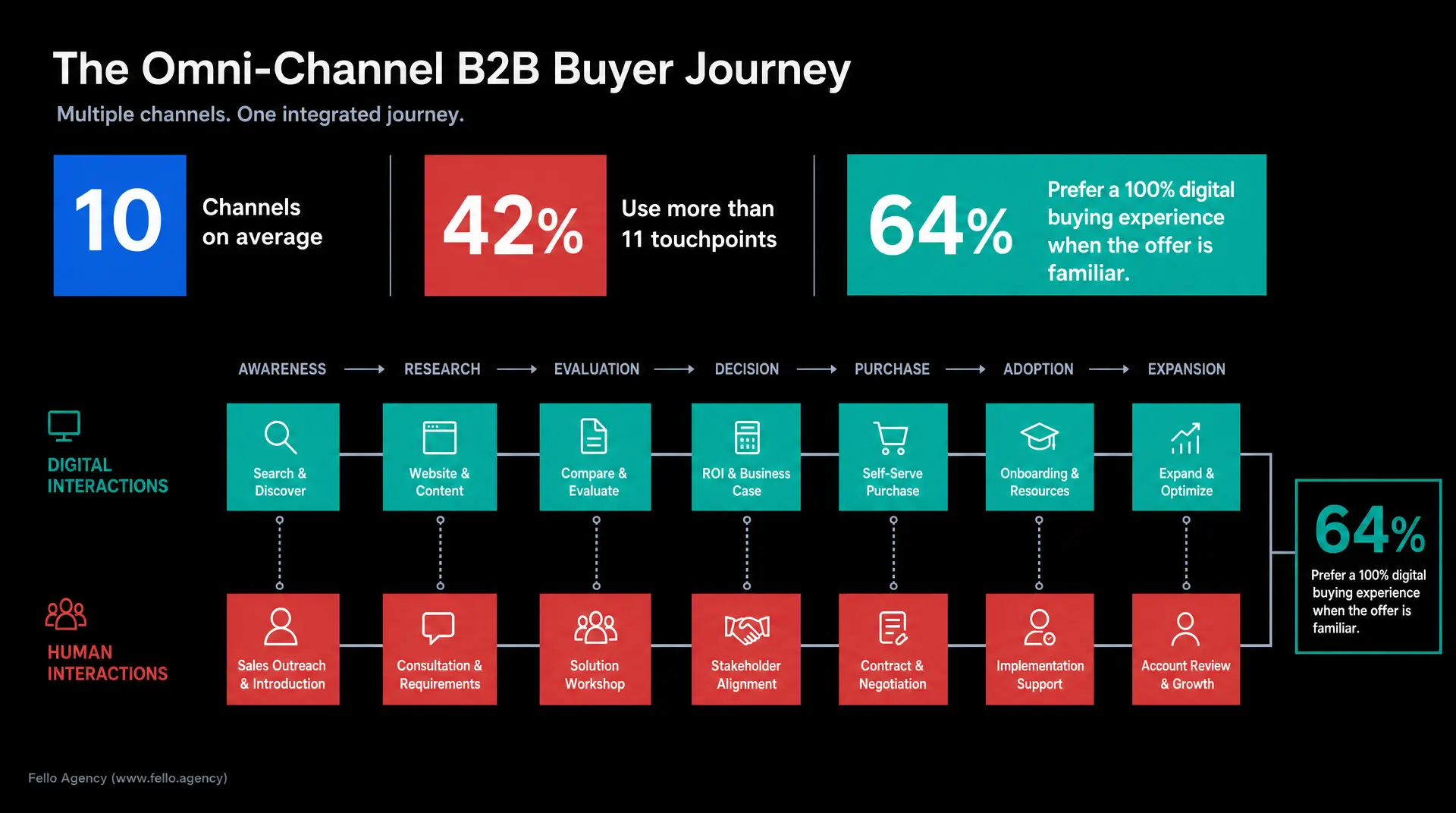 Slide titled "The Omni-Channel B2B Buyer Journey" with "Multiple channels. One integrated journey." Shows stats "10" average channels, "42%" using more than 11 touchpoints, and "64%" preferring a 100% digital buying experience, mapped across steps Aw
