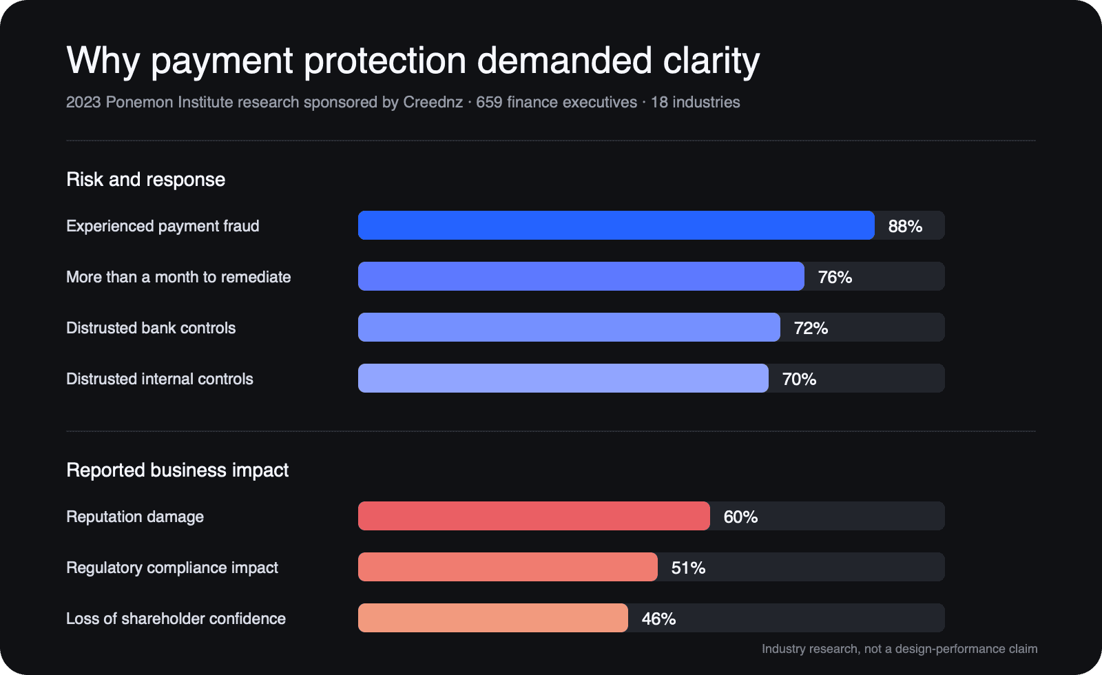 Bar chart summarizing 2023 Ponemon Institute payment fraud findings: 88% experienced fraud, 76% took over a month to remediate, 72% distrusted bank controls, and 70% distrusted internal controls