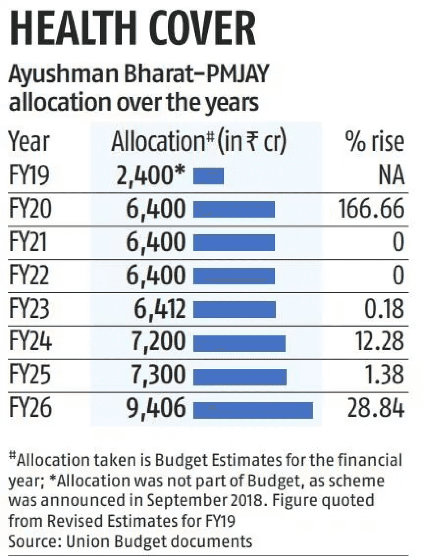 Ayushman Bharat-PMJAY health cover budget allocation from FY19 to FY26, showing significant growth.