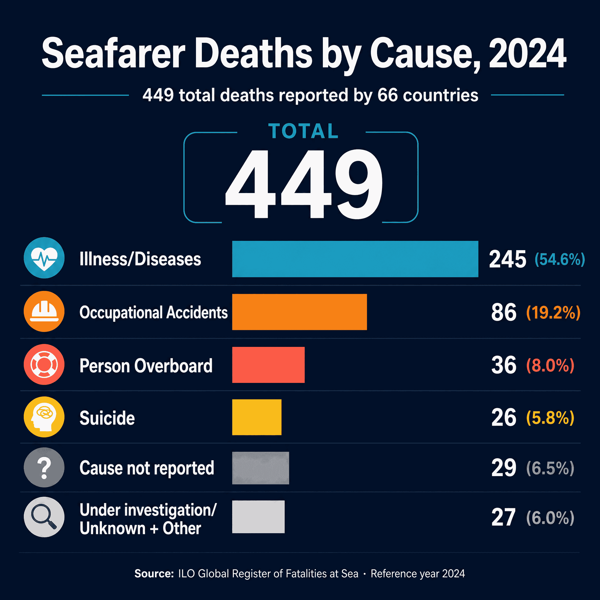 Seafarer deaths by cause 2024 with illness and disease the major cause