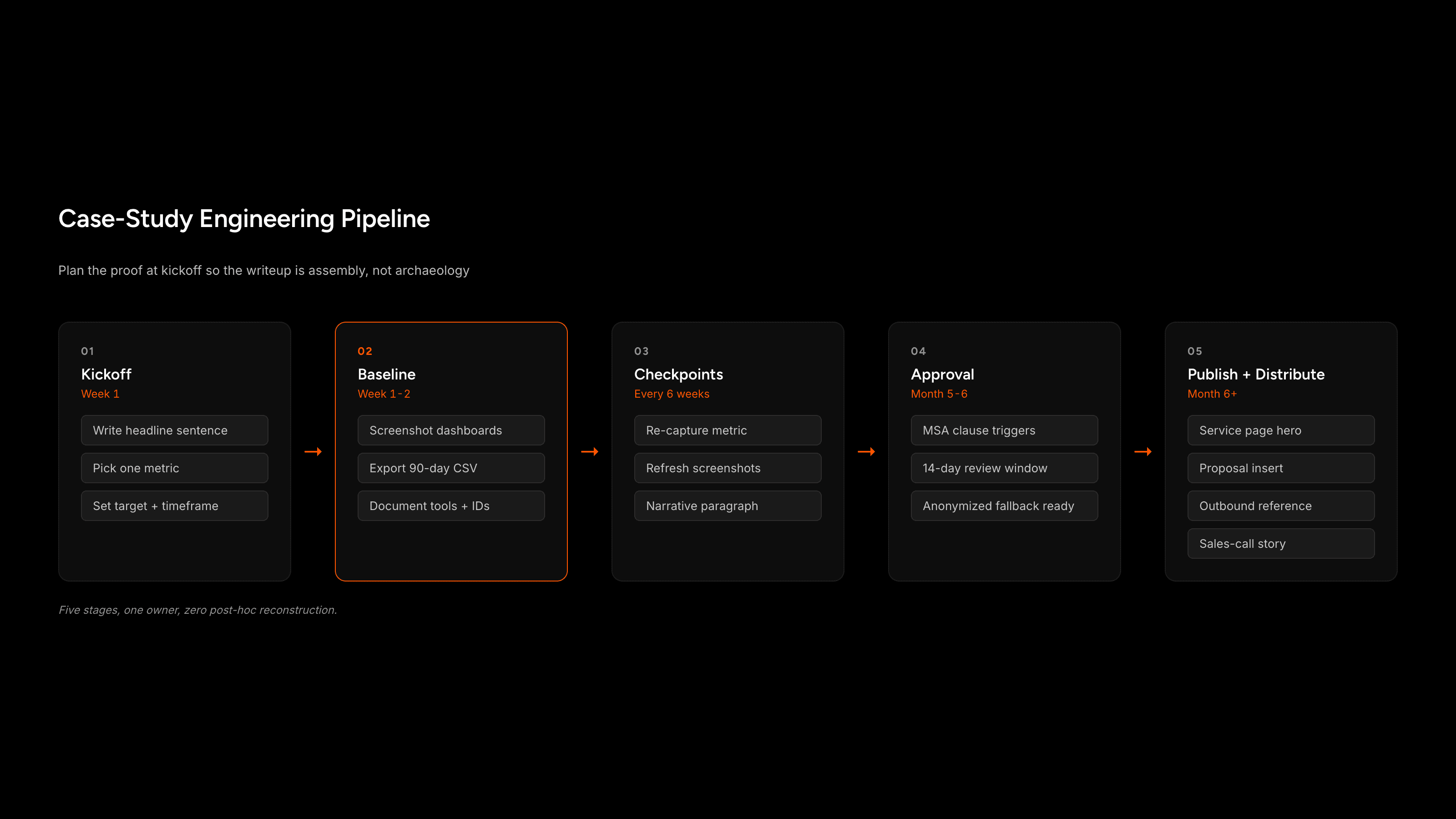 Pipeline from kickoff metric definition through publish and distribution