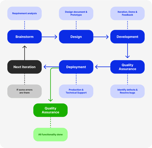 production cycle visualisations