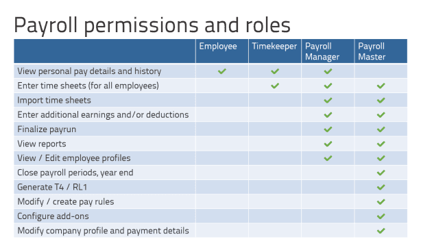 Chart of permissions and roles