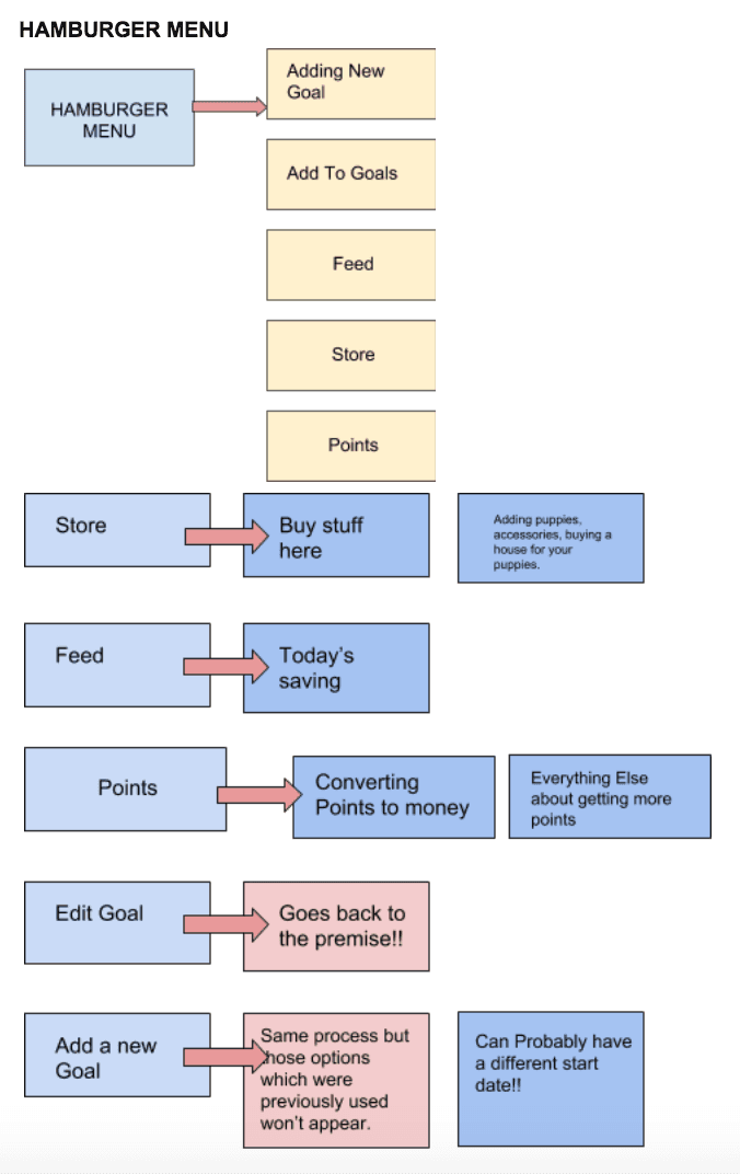 Linear flowchart breaking down app sections including goals, pet care, store, and settings, designed for mobile menu navigation.