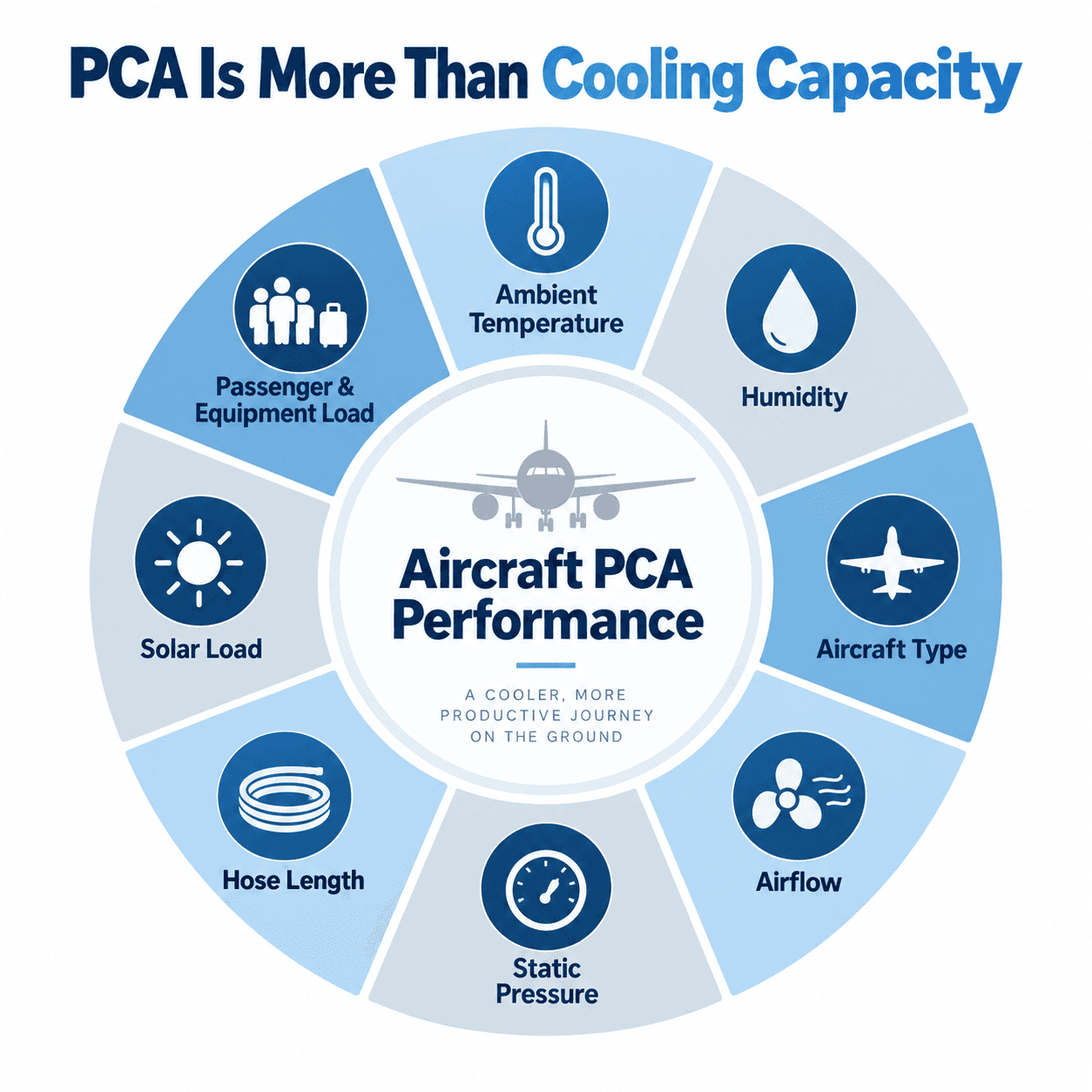 PCA Is More Than Cooling Capacity
