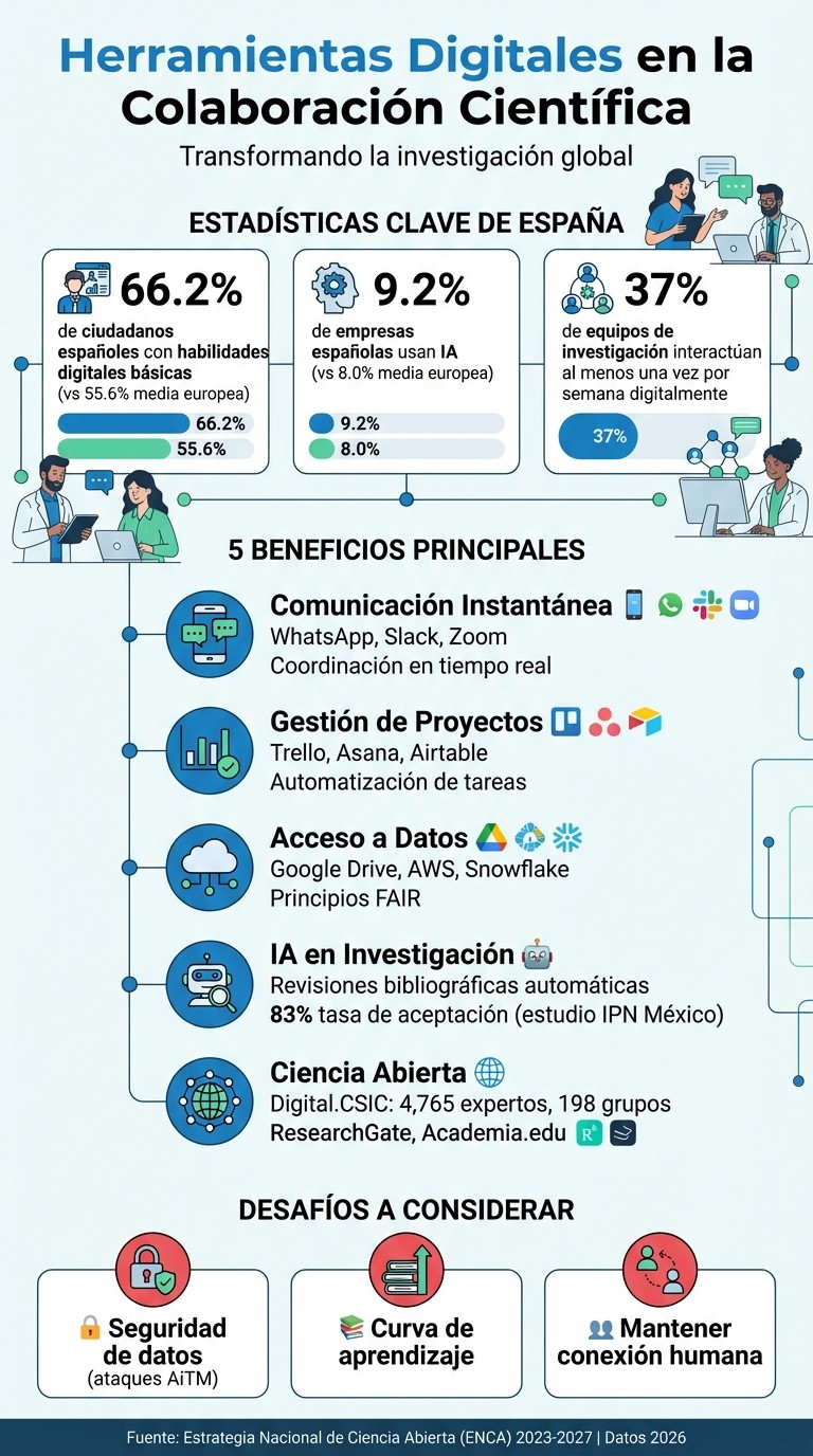 Impacto de las Herramientas Digitales en la Colaboración Científica: Estadísticas y Beneficios Clave