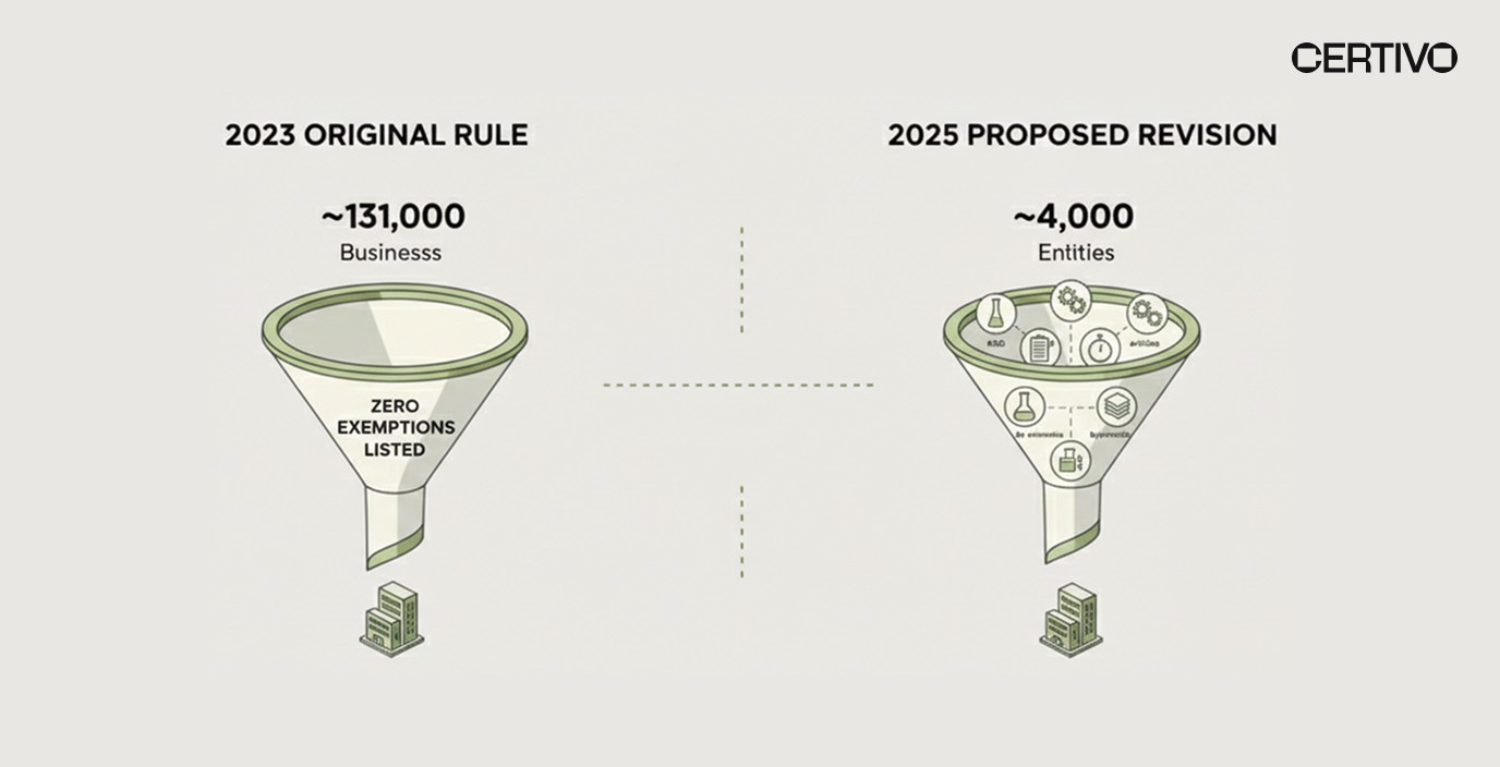 TSCA PFAS reporting rule 2026 comparison showing six proposed exemptions narrowing scope from 131,000 to 4,000 businesses