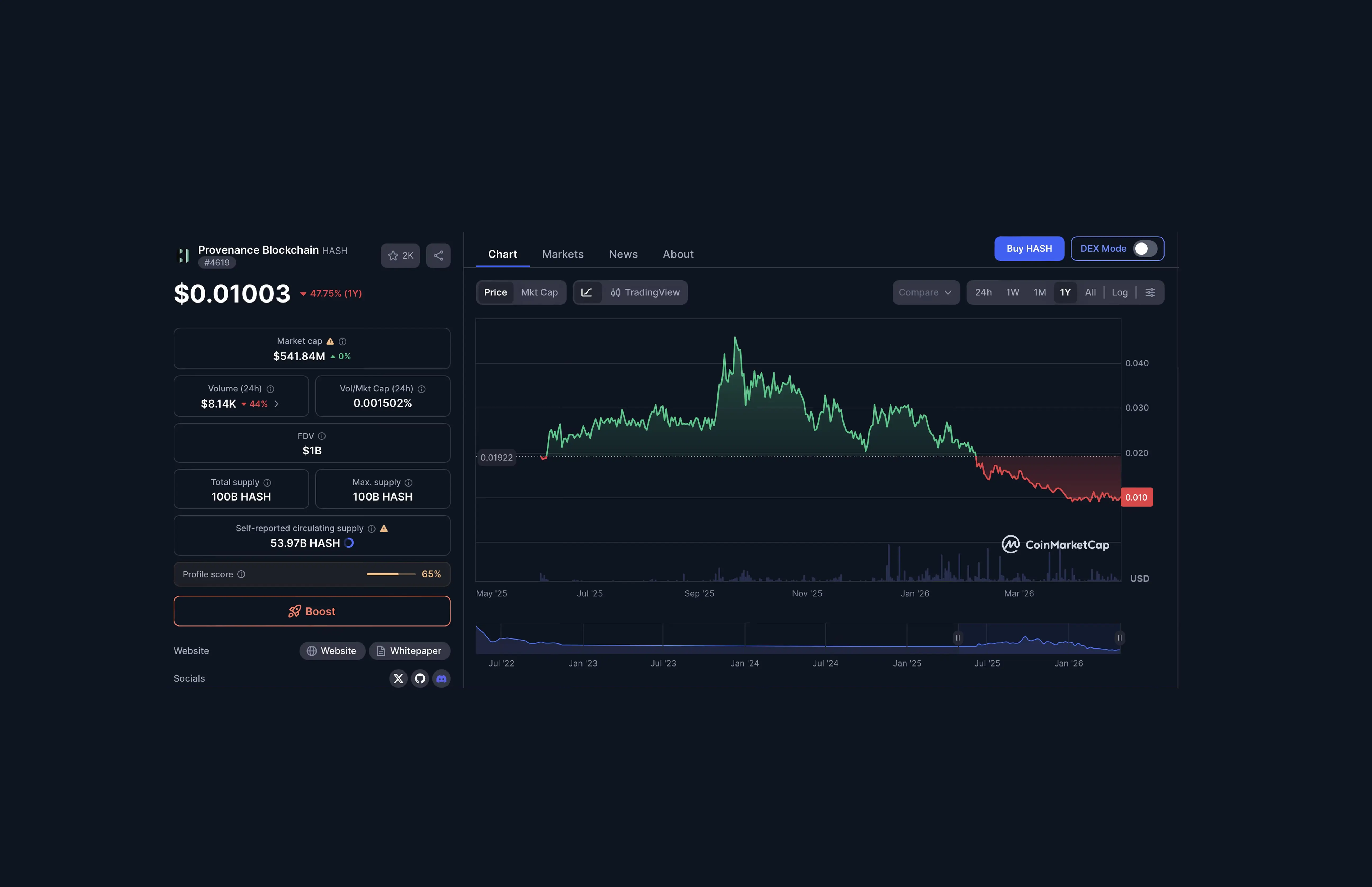 Coinmarket Cap metrics for Provenance (HASH) DeFi Protocol