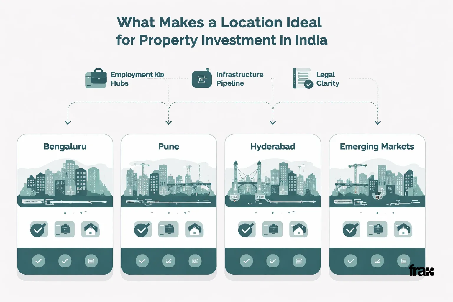Visual representation of top Indian cities for property investment, highlighting factors like infrastructure, job hubs, and legal clarity through minimalist vector cards.