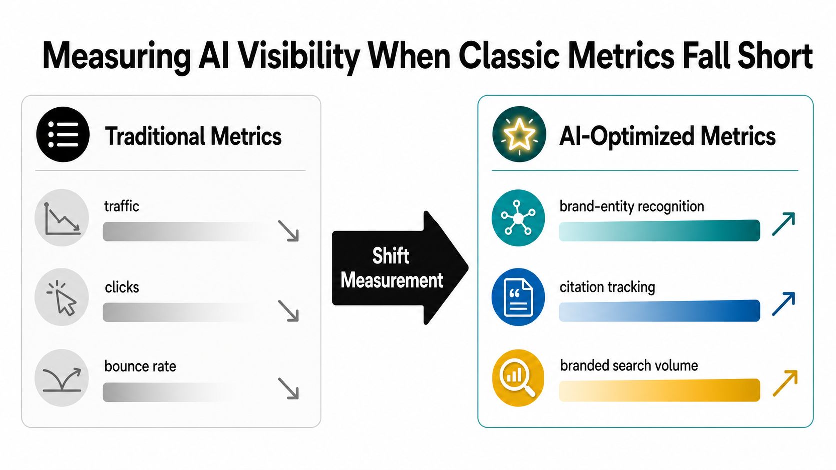A diagram comparing traditional metrics like traffic and clicks with AI-optimized metrics including brand-entity recognition and citations.