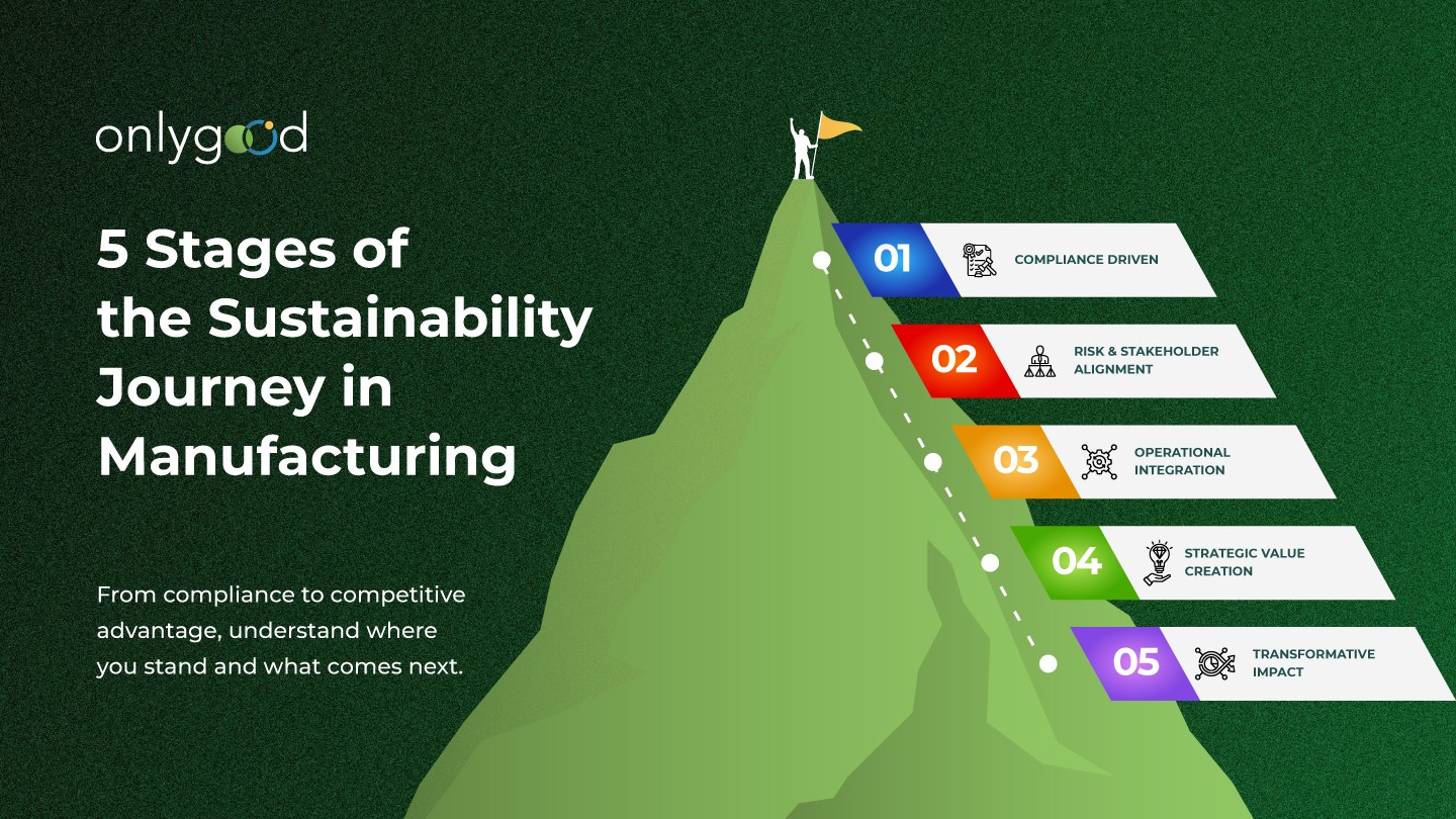 A graphic by Onlygood titled "The 5 Stages of the Sustainability Journey in Manufacturing." It shows figures climbing a five-step staircase, with the stages labeled: Stage 1 Compliance Driven, Stage 2 Risk & Stakeholder Alignment, Stage 3 Operational Integration, Stage 4 Strategic Value Creation, and Stage 5 Transformative Impact.