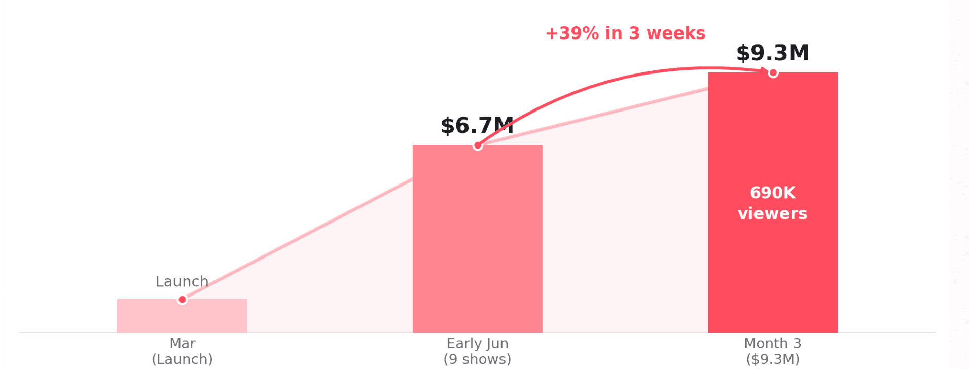 Chart: Yeogi Eottae Live reached US$9.3M in cumulative GMV and 690,000 viewers within three months of launch
