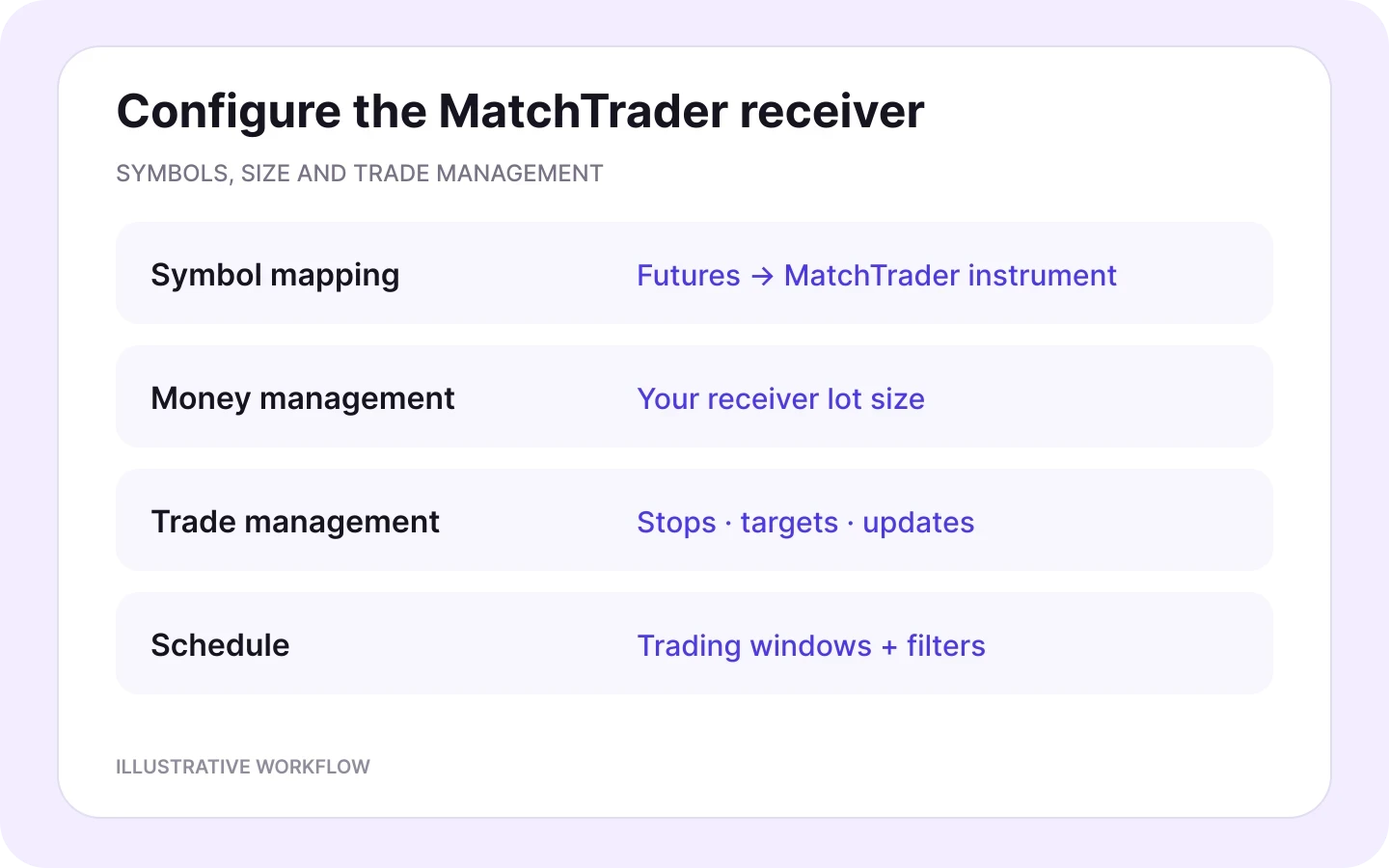 MatchTrader receiver settings for symbol mapping, independent lot sizing, trade management and trading schedules.