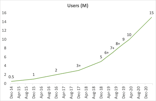 How Postman built a $5.6B developer community 👩🏻‍💻