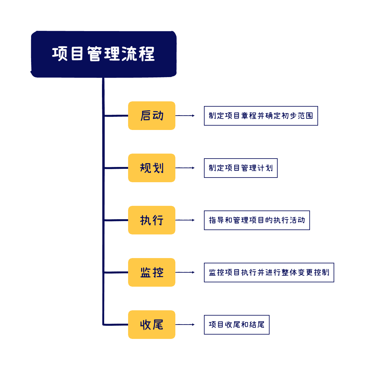 项目管理流程图