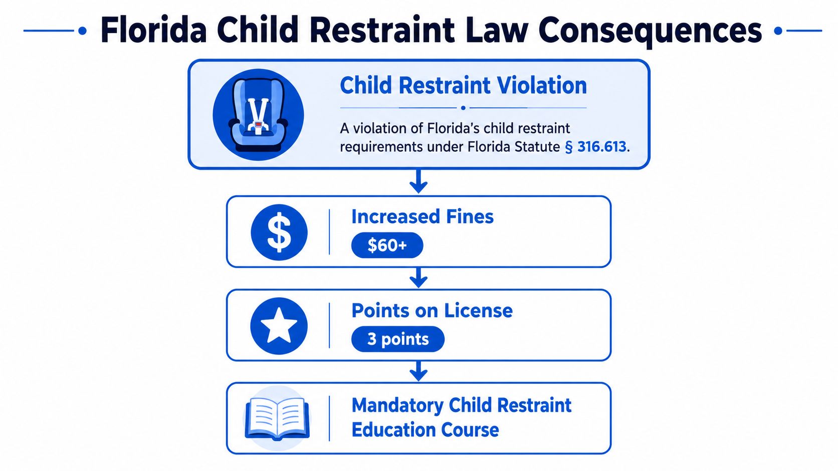 An infographic detailing the legal penalties for violating child restraint laws in the state of Florida.