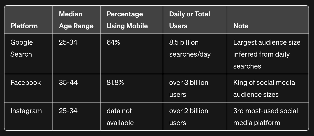 A table showing audience differences for Facebook Ad vs Google Search Ads