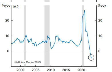 Alpine Macro July 17 2023 graph