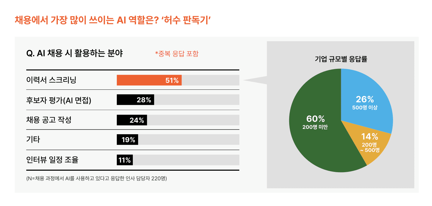 AI 채용, AI 면접, AI 역량검사, 공정 채용