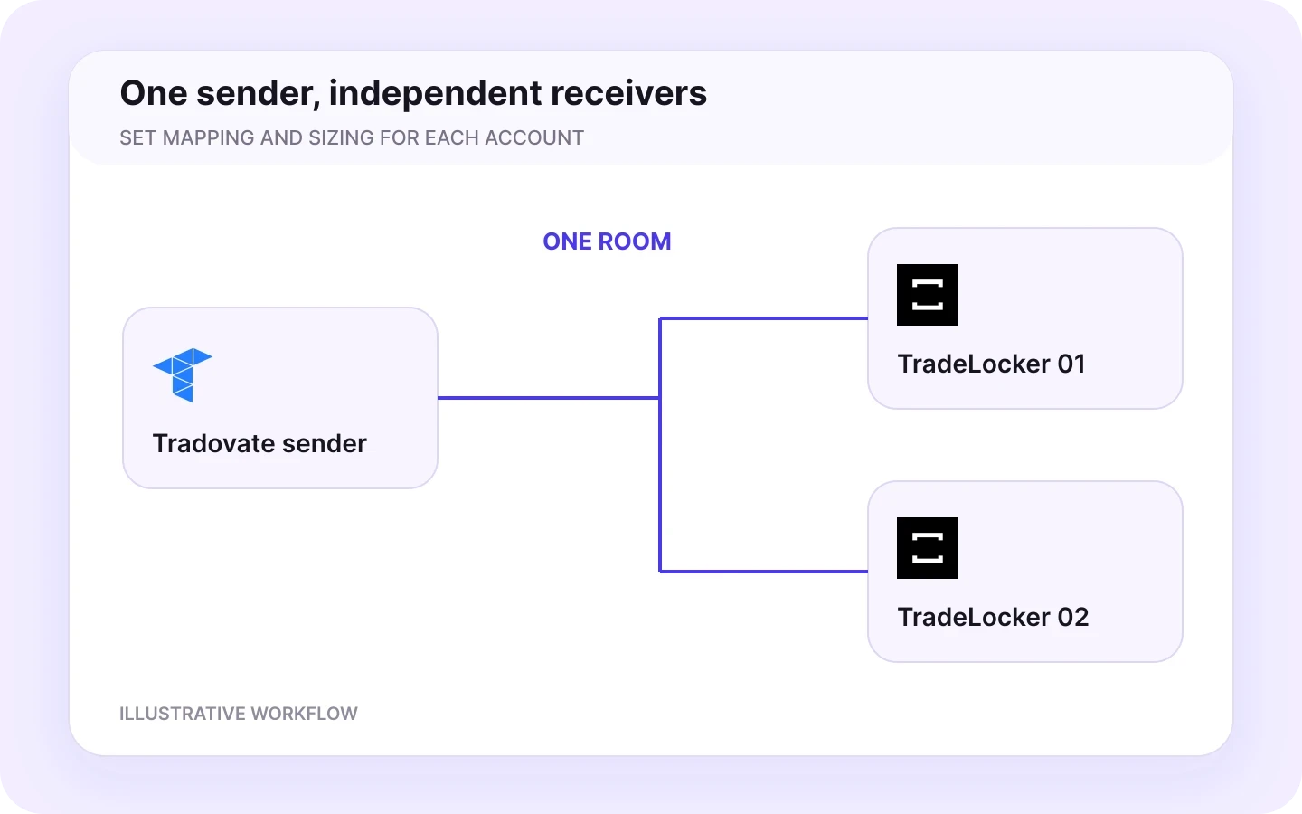Create a room with Tradovate as the sender — illustrative workflow.