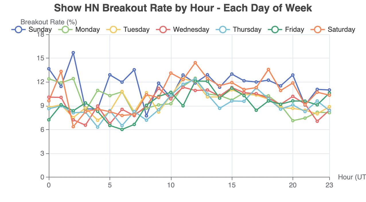 What's the Best Time To Post On SHOW HN? We Asked Myriade