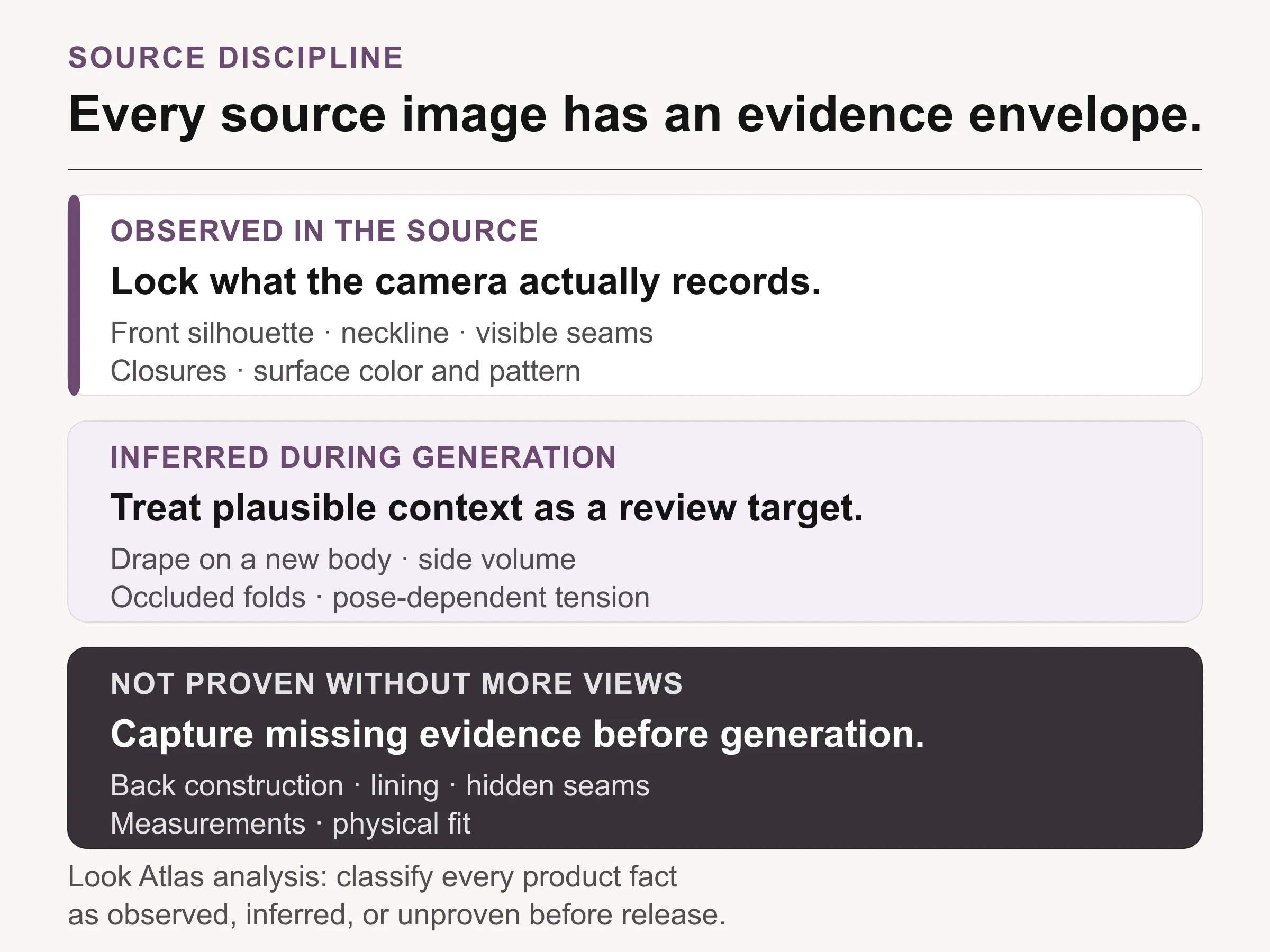 Diagram separating observed garment facts, generated inferences, and product facts not proven without more source views