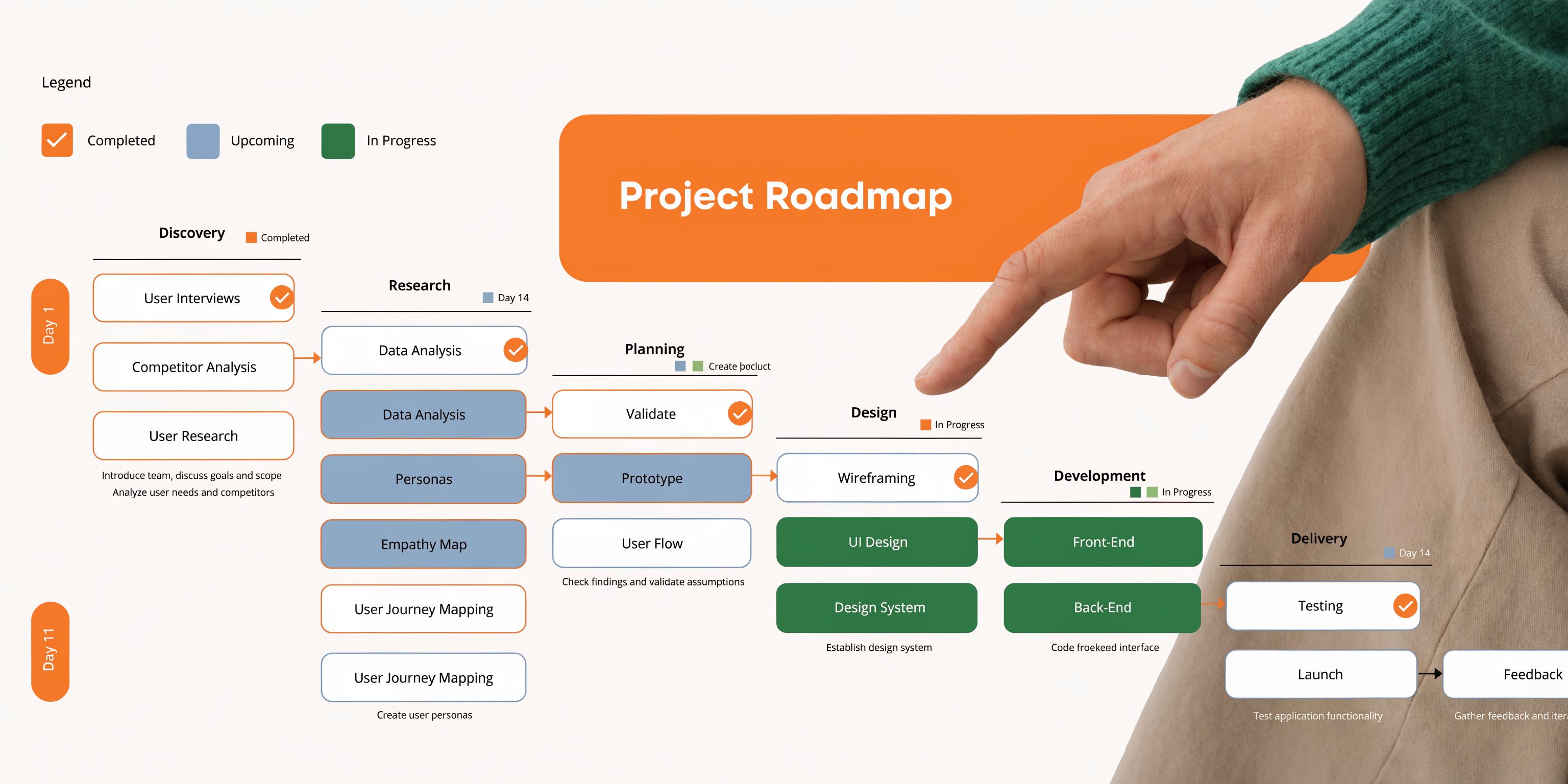 A hand pointing at a project roadmap flowchart showing stages from discovery to product delivery and feedback.