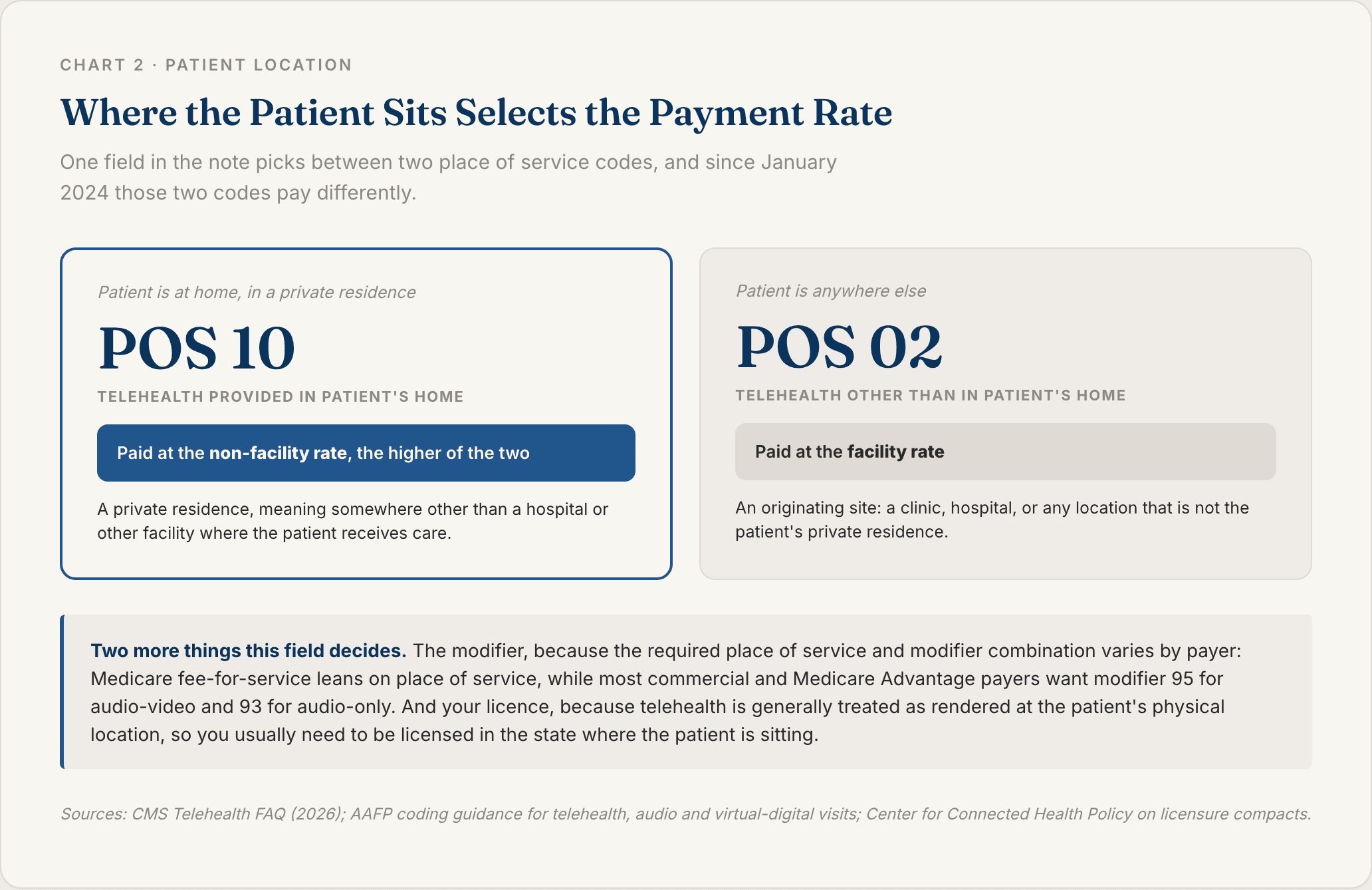 Chart comparing place of service 02 and place of service 10, showing that telehealth delivered to a patient at home is paid at the higher non-facility rate while an originating site is paid at the facility rate