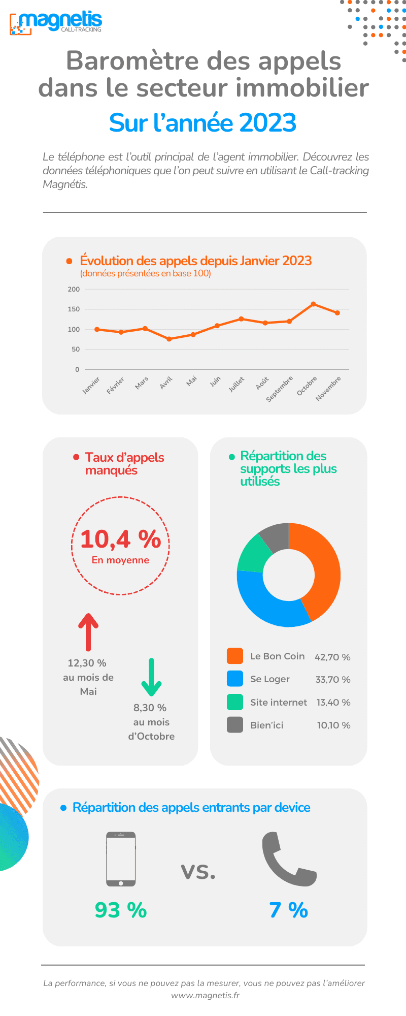 Infographie baromètre immobilier 2023