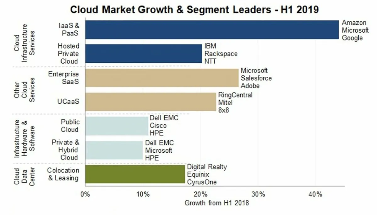 Cloud Market Growth