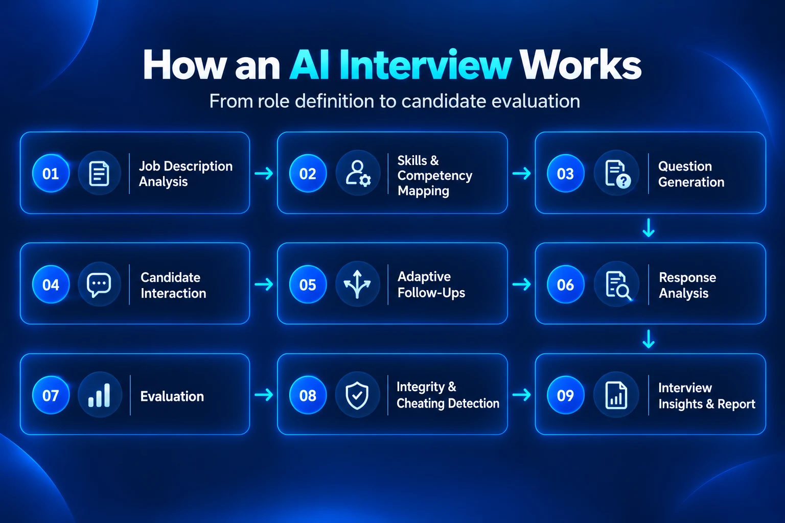 How an AI interview works from job description analysis to final insights.