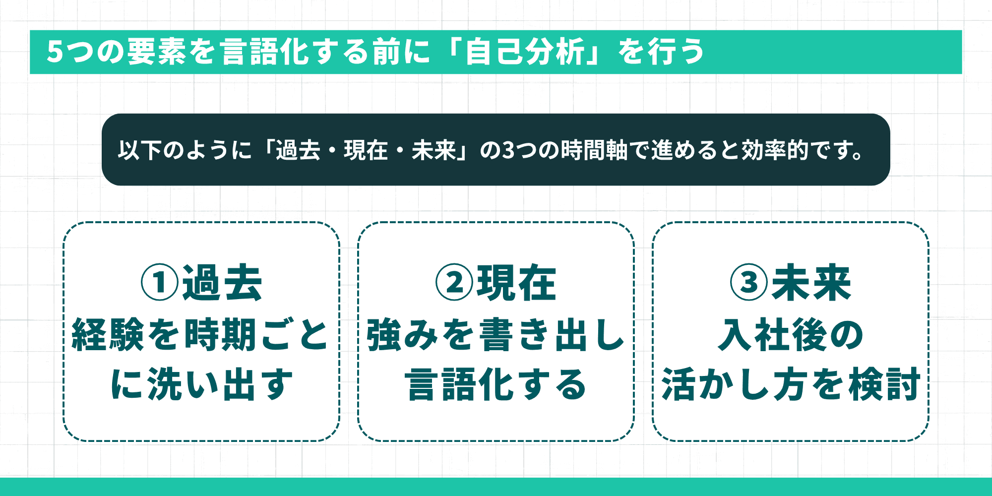 「5つの要素を言語化する前に『自己分析』を行う」方法を「過去・現在・未来」の3つの時間軸で図解したスライド。1. 過去(経験の洗い出し)、2. 現在(強みの言語化)、3. 未来(入社後の活かし方の検討)という流れを示している。