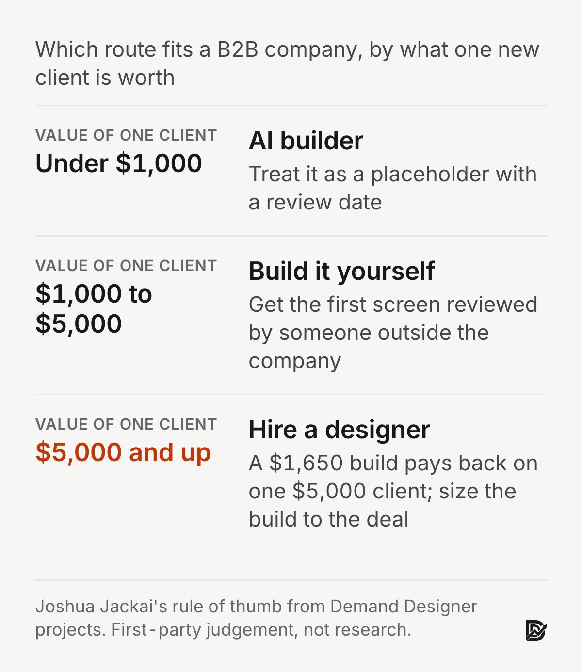 Chart: which route fits a B2B company by what one new client is worth. Under $1,000: AI builder, treat it as a placeholder with a review date. $1,000 to $5,000: build it yourself, get the first screen reviewed by someone outside the company. $5,000 and up: hire a designer; a $1,650 build pays back on one $5,000 client. Joshua Jackai's rule of thumb, first-party judgement, not research.