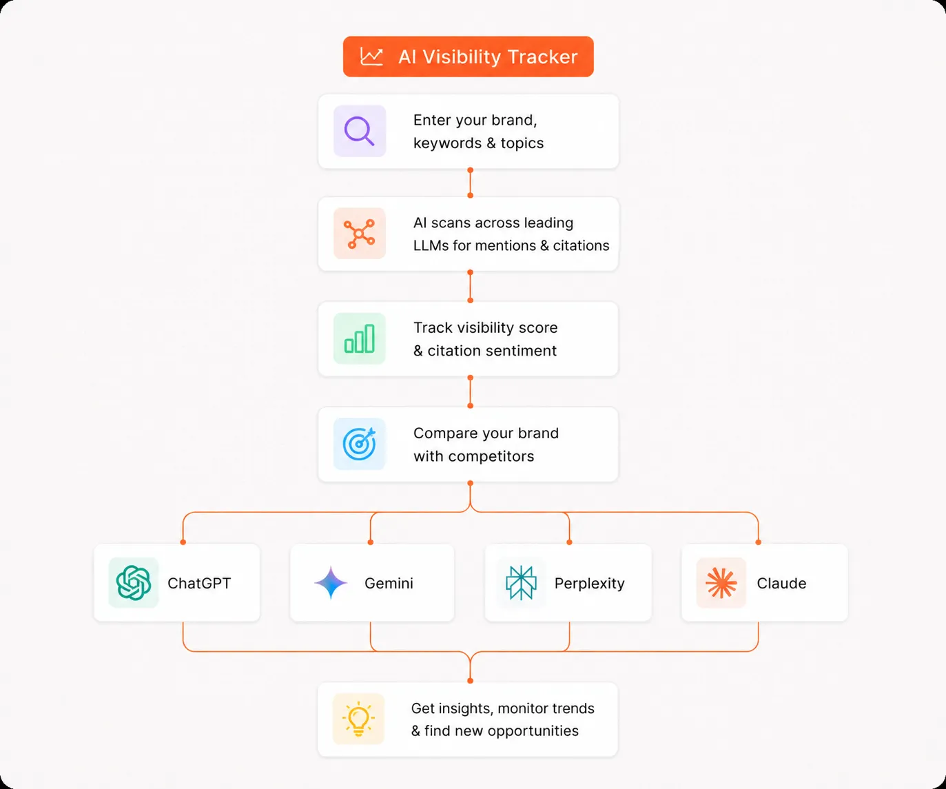 AI Visibility Tracker