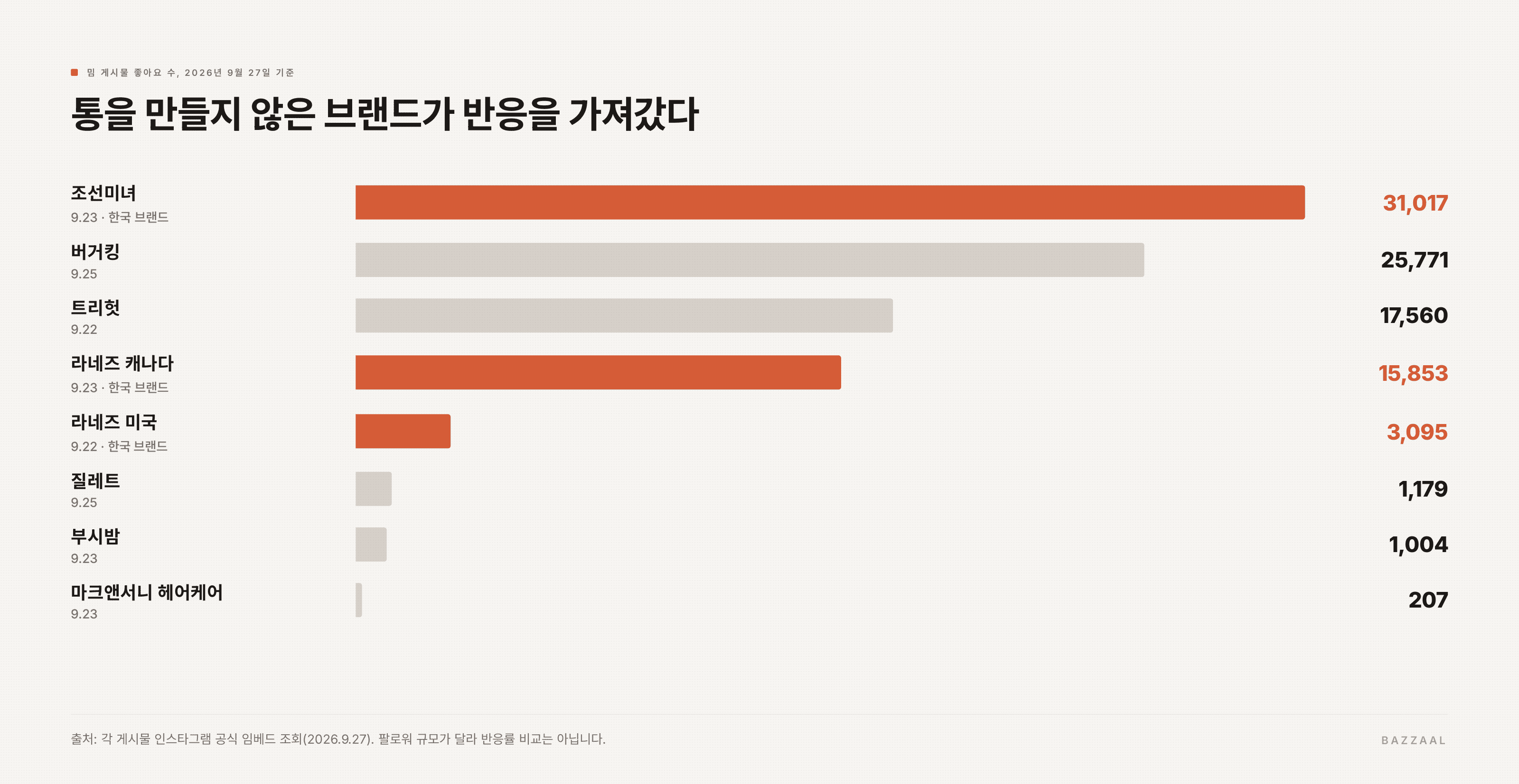 9월 27일 기준 밈 게시물 좋아요 수: 조선미녀 31,017, 버거킹 25,771, 트리헛 17,560, 라네즈 캐나다 15,853, 라네즈 미국 3,095, 질레트 1,179, 부시밤 1,004, 마크앤서니 헤어케어 207